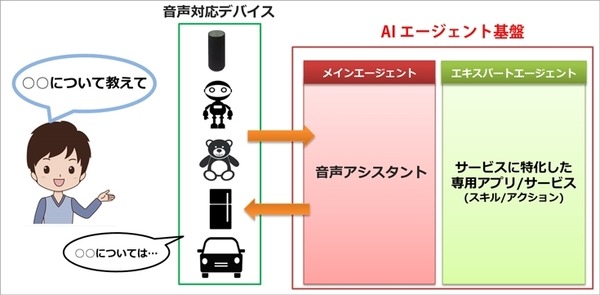 NTTドコモが「音声会話技術」と「AIエージェント」をオープン化！(1) 音声機能をデバイスやサービスに組み込む「AIエージェント基盤」