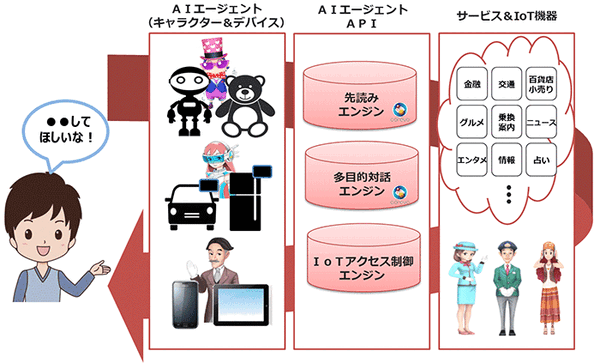 NTTドコモが「音声会話技術」と「AIエージェント」をオープン化！(1) 音声機能をデバイスやサービスに組み込む「AIエージェント基盤」