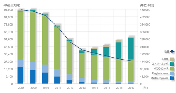 2017年国内音楽配信はストリーミングのシェア増加で、ダウンロードに迫る（日本レコード協会発表）