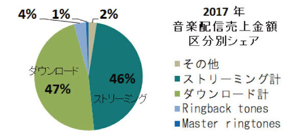 2017年国内音楽配信はストリーミングのシェア増加で、ダウンロードに迫る（日本レコード協会発表）