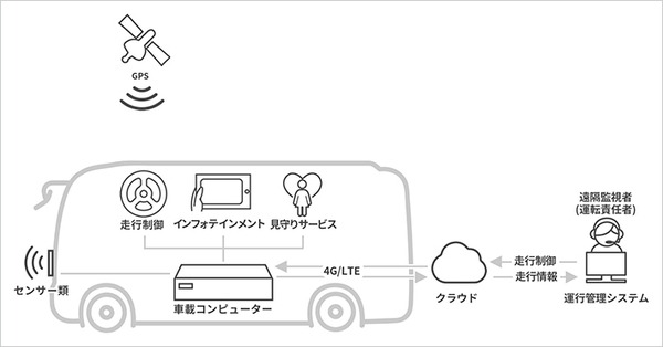 【速報】全日空(ANA)とソフトバンク(SBドライブ)が羽田空港エリアの公道で完全自動運転バス(レベル4相当)の実証実験