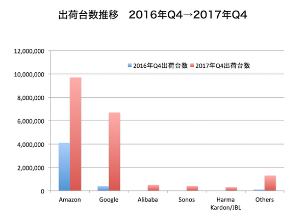 【Strategy Analytics調査】2017年第4四半期の全世界スマートスピーカー出荷台数予測1,860万台、市場シェア予測はAmazon 52%、Google 36%
