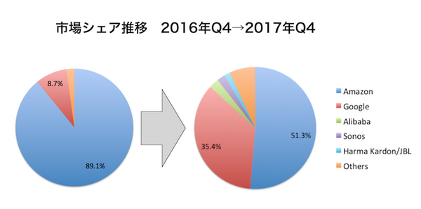 【Strategy Analytics調査】2017年第4四半期の全世界スマートスピーカー出荷台数予測1,860万台、市場シェア予測はAmazon 52%、Google 36%
