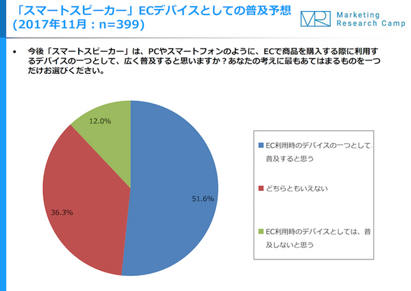 【Marketing Research Camp調査】スマートスピーカーや音声アシスタントに関連する最新調査結果