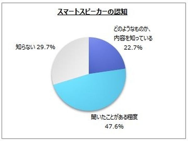 【スマートスピーカー調査】認知率は7割強、6%が自身か家族が利用　マイボイスコム調べ