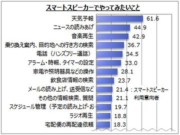 【スマートスピーカー調査】認知率は7割強、6%が自身か家族が利用　マイボイスコム調べ