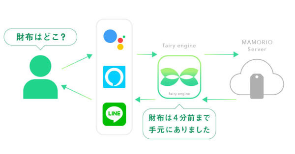「MAMORIO」がGoogle HomeやAlexa、LINEに対応！音声デバイスやチャットアプリに対応したβ版の提供開始