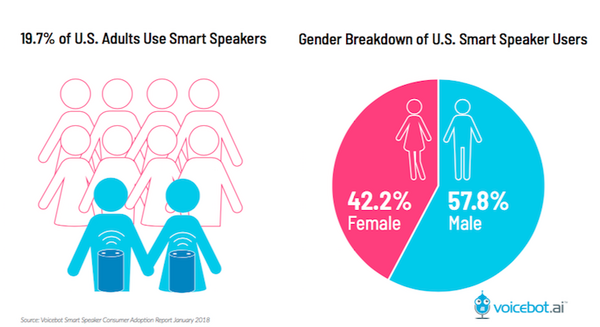 【Voicebot.ai調査】米国成人の約20%がスマートスピーカーを所有