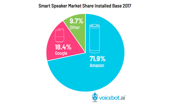 【Voicebot.ai調査】米国成人の約20%がスマートスピーカーを所有
