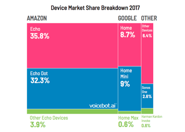 【Voicebot.ai調査】米国成人の約20%がスマートスピーカーを所有