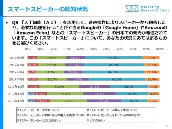 国内「スマートスピーカー」の認知率が一気にアップ、2017年後半で43.5％から70.9％に！既に所有と回答は5.4%
