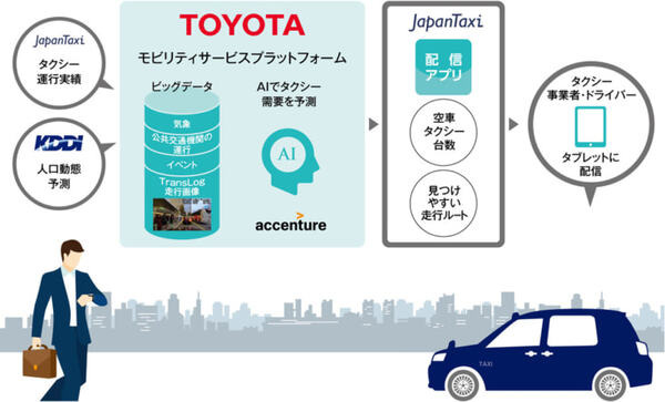 AI「タクシー配車支援システム」競争が加熱！トヨタとKDDI、アクセンチュア、JapanTaxiが連携して都内で実証実験