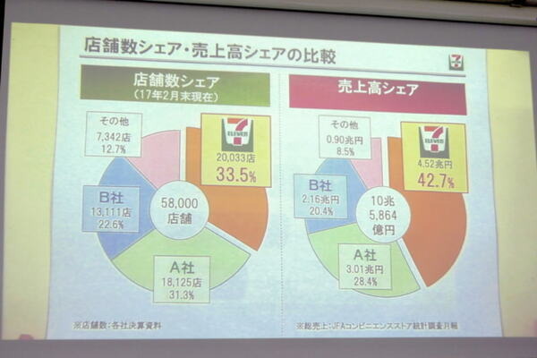 近未来のコンビニを創造する競技会「WRS Future Convenience Store Challenge（FCSC）」、セブンイレブンも期待