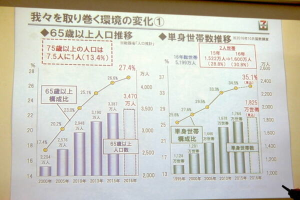近未来のコンビニを創造する競技会「WRS Future Convenience Store Challenge（FCSC）」、セブンイレブンも期待