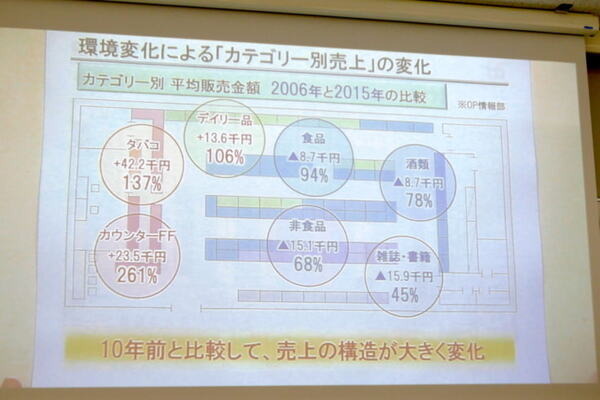 近未来のコンビニを創造する競技会「WRS Future Convenience Store Challenge（FCSC）」、セブンイレブンも期待