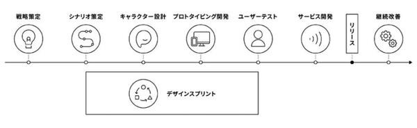 電通デジタルら3社、自然な対話が可能な音声ソリューション「Voice Experience Innovation」を提供開始