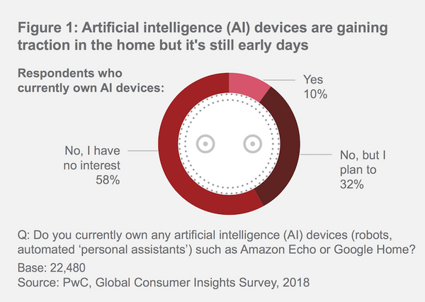 【PwC調査】世界の10％が現在AIデバイスを所有、今後32%が購入予定