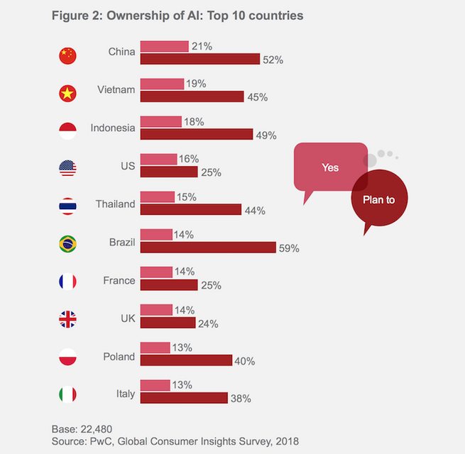 【PwC調査】世界の10％が現在AIデバイスを所有、今後32%が購入予定