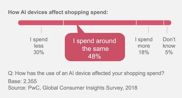 【PwC調査】世界の10％が現在AIデバイスを所有、今後32%が購入予定