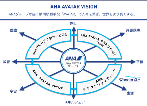 全日空(ANA)がXPRIZEと遠隔操作ロボット(AVATAR)の開発等に向けた約10億円の賞金レースを開催