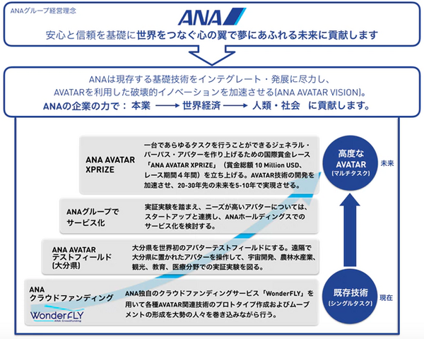 全日空(ANA)がXPRIZEと遠隔操作ロボット(AVATAR)の開発等に向けた約10億円の賞金レースを開催