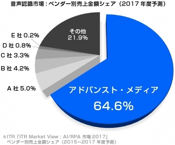 「アドバンスト・メディア」音声認識市場シェアで3年連続1位を獲得