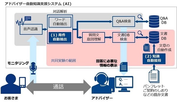 【音声認識精度は約95%】損保ジャパン日本興亜がコールセンターに音声認識AIを本格導入！音声自動通話対応を見据えた共同実験開始