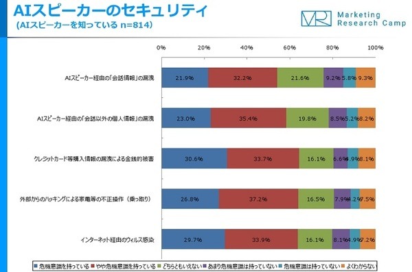 約6割が、AIスピーカー利用による「個人情報漏洩」に危機感！　AIによる利便性向上に「実感なし」と回答した割合は？