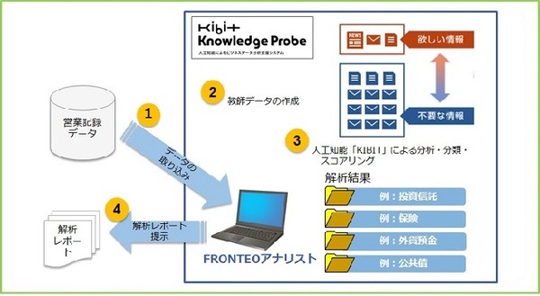 福井銀行で銀行業務の文書データ解析を人工知能が行う実証実験、FRONTEOのKIBITを活用
