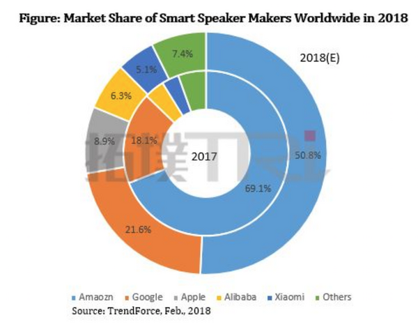 【TrendForce調査】2018年世界スマートスピーカーシェア予測、Amazon 50.8%、Google 21.6%、Apple 8.9%