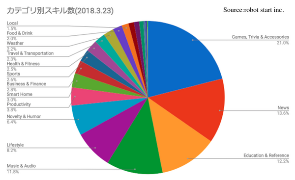 米国の「Amazon Alexa」スキル数が3万を突破！ 日本に少ないのは「教育スキル」？