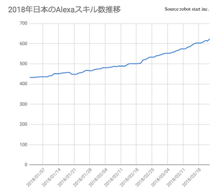 米国の「Amazon Alexa」スキル数が3万を突破！ 日本に少ないのは「教育スキル」？