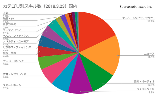 米国の「Amazon Alexa」スキル数が3万を突破！ 日本に少ないのは「教育スキル」？
