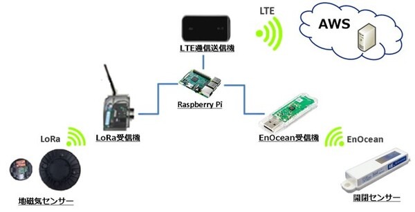 不正駐車・マナー違反のごみ出し・不法投棄をIoTで遠隔監視！レオパレス21とKDDIと実証実験
