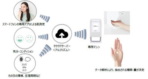 資生堂がIoTスキンケアシステム「Optune」β版を販売！スマホとクラウド、IoT専用マシンで肌ケアもパーソナライズ