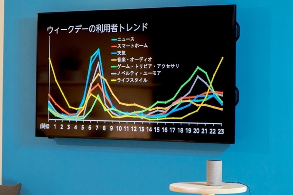 「日本人はやはり礼儀正しい」Echoの一般販売開始で、Amazonが過去4ヶ月を振り返る