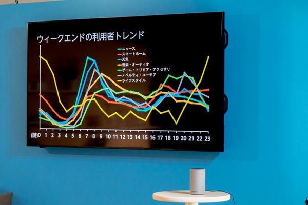 「日本人はやはり礼儀正しい」Echoの一般販売開始で、Amazonが過去4ヶ月を振り返る