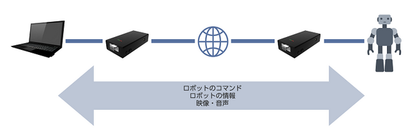 アスラテック、様々なロボットをネット経由で操作可能な遠隔ロボットコントローラーを開発