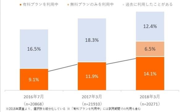 【調査】「定額制音楽配信サービス」の実態調査、人気の音楽サービスは? スマートスピーカー購入との関連は? インプレス総研