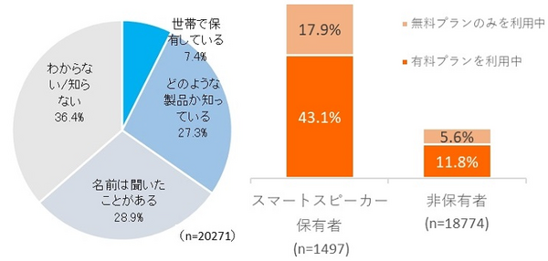 【調査】「定額制音楽配信サービス」の実態調査、人気の音楽サービスは? スマートスピーカー購入との関連は? インプレス総研