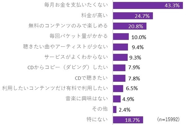 【調査】「定額制音楽配信サービス」の実態調査、人気の音楽サービスは? スマートスピーカー購入との関連は? インプレス総研