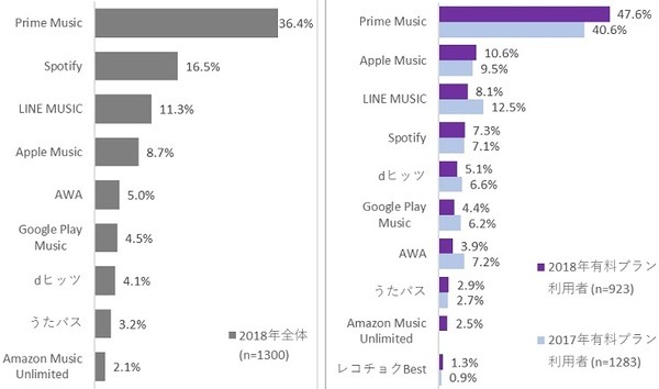 【調査】「定額制音楽配信サービス」の実態調査、人気の音楽サービスは? スマートスピーカー購入との関連は? インプレス総研