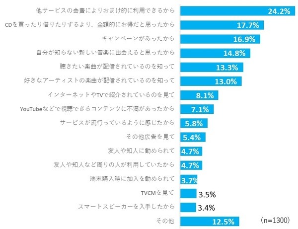 【調査】「定額制音楽配信サービス」の実態調査、人気の音楽サービスは? スマートスピーカー購入との関連は? インプレス総研