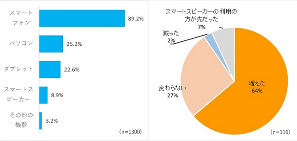 【調査】「定額制音楽配信サービス」の実態調査、人気の音楽サービスは? スマートスピーカー購入との関連は? インプレス総研