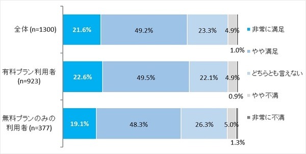 【調査】「定額制音楽配信サービス」の実態調査、人気の音楽サービスは? スマートスピーカー購入との関連は? インプレス総研