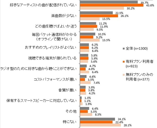 【調査】「定額制音楽配信サービス」の実態調査、人気の音楽サービスは? スマートスピーカー購入との関連は? インプレス総研