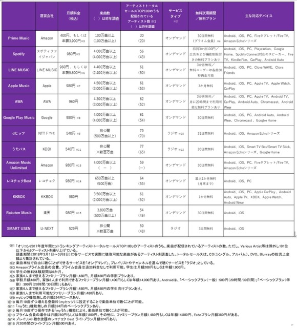 【調査】「定額制音楽配信サービス」の実態調査、人気の音楽サービスは? スマートスピーカー購入との関連は? インプレス総研