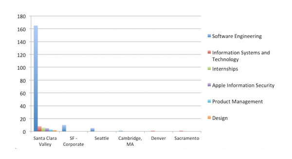 Apple、Siriをよりスマートにするためにエンジニアを大量採用中