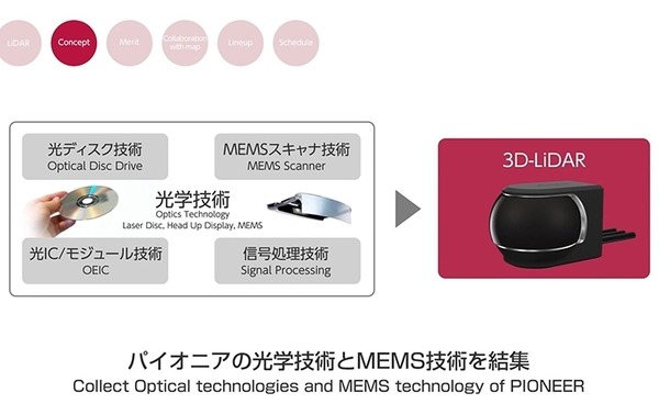 パイオニアの走行空間センサー「3D-LiDAR」が、NVIDIAの自動運転用ソフトウェア開発キット「DriveWorks」に対応
