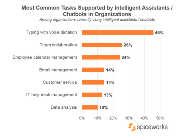 【調査】ビジネスでチャットボットや音声アシスタントの利用率トップは「Cortana」、Siriが続く。米Spiceworksの調査